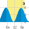 Goose Creek entrance tide chart for Friday, May 3, 2024