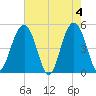 Goose Creek entrance tide chart for Saturday, May 4, 2024