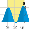 Goose Creek entrance tide chart for Sunday, May 5, 2024