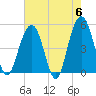 Goose Creek entrance tide chart for Monday, May 6, 2024