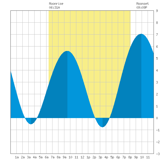 Goose Creek entrance tide chart for Wednesday, May 8, 2024