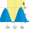 Goose Creek entrance tide chart for Saturday, June 1, 2024