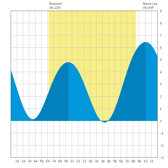 Goose Creek entrance tide chart for Saturday, June 22, 2024
