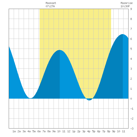 Goose Creek entrance tide chart for Sunday, June 23, 2024