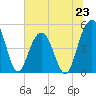 Goose Creek entrance tide chart for Sunday, June 23, 2024