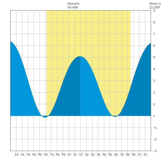 Goose Creek entrance tide chart for Tuesday, June 25, 2024