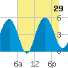 Goose Creek entrance tide chart for Saturday, June 29, 2024