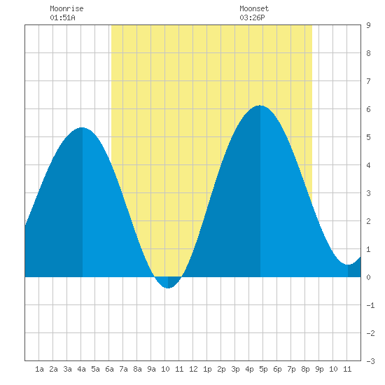 Goose Creek entrance tide chart for Sunday, June 30, 2024