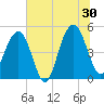 Goose Creek entrance tide chart for Sunday, June 30, 2024