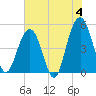 Goose Creek entrance tide chart for Tuesday, June 4, 2024