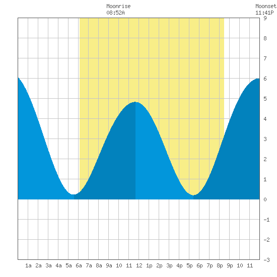 Goose Creek entrance tide chart for Sunday, June 9, 2024