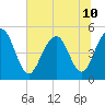 Goose Creek entrance tide chart for Wednesday, July 10, 2024