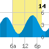 Goose Creek entrance tide chart for Sunday, July 14, 2024