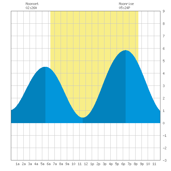 Goose Creek entrance tide chart for Wednesday, July 17, 2024