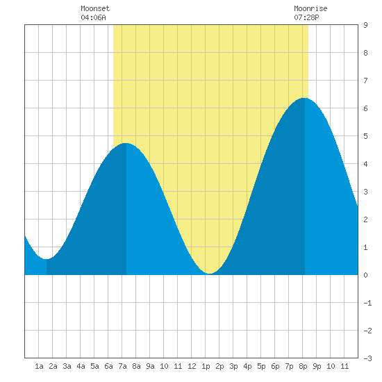 Goose Creek entrance tide chart for Friday, July 19, 2024