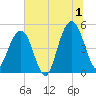 Goose Creek entrance tide chart for Monday, July 1, 2024