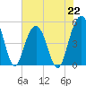 Goose Creek entrance tide chart for Monday, July 22, 2024