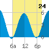 Goose Creek entrance tide chart for Wednesday, July 24, 2024