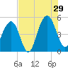 Goose Creek entrance tide chart for Monday, July 29, 2024