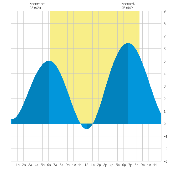 Goose Creek entrance tide chart for Tuesday, July 2, 2024