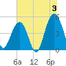 Goose Creek entrance tide chart for Wednesday, July 3, 2024