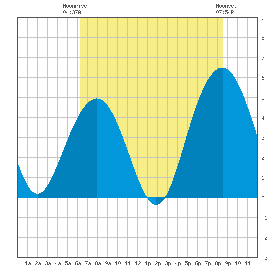 Goose Creek entrance tide chart for Thursday, July 4, 2024