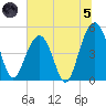 Goose Creek entrance tide chart for Friday, July 5, 2024