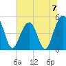 Goose Creek entrance tide chart for Sunday, July 7, 2024