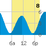 Goose Creek entrance tide chart for Monday, July 8, 2024