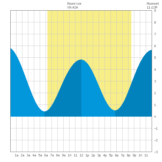 Goose Creek entrance tide chart for Tuesday, July 9, 2024