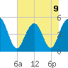 Goose Creek entrance tide chart for Tuesday, July 9, 2024