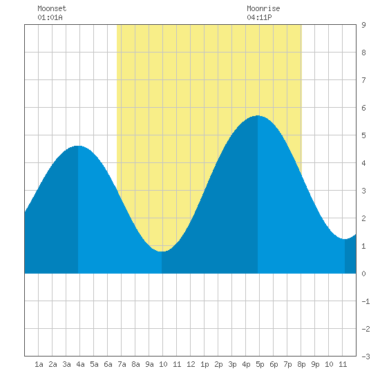 Goose Creek entrance tide chart for Wednesday, August 14, 2024