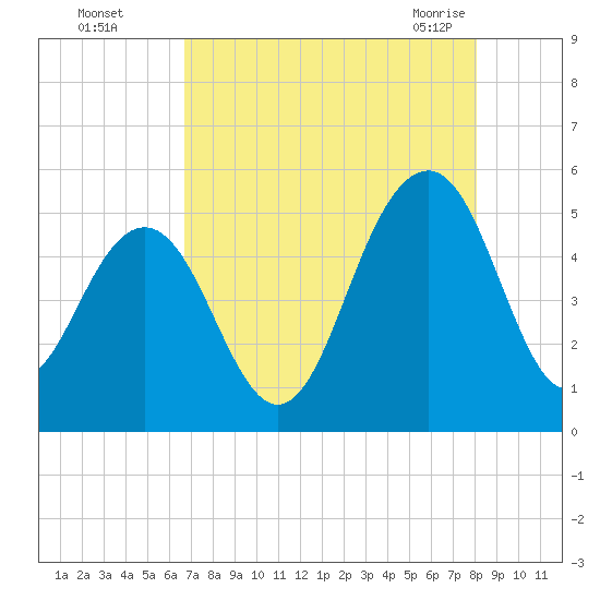 Goose Creek entrance tide chart for Thursday, August 15, 2024