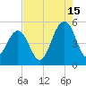 Goose Creek entrance tide chart for Thursday, August 15, 2024