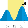 Goose Creek entrance tide chart for Friday, August 16, 2024