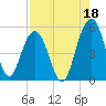 Goose Creek entrance tide chart for Sunday, August 18, 2024