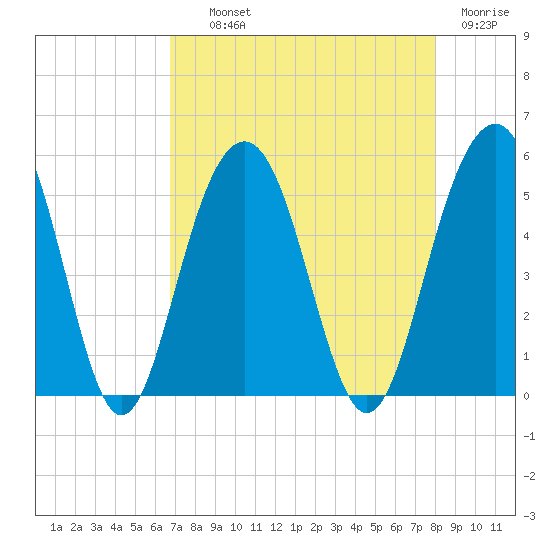 Goose Creek entrance tide chart for Wednesday, August 21, 2024