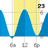 Goose Creek entrance tide chart for Friday, August 23, 2024