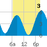 Goose Creek entrance tide chart for Saturday, August 3, 2024