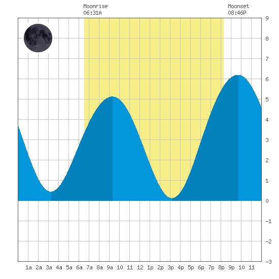 Goose Creek entrance tide chart for Sunday, August 4, 2024