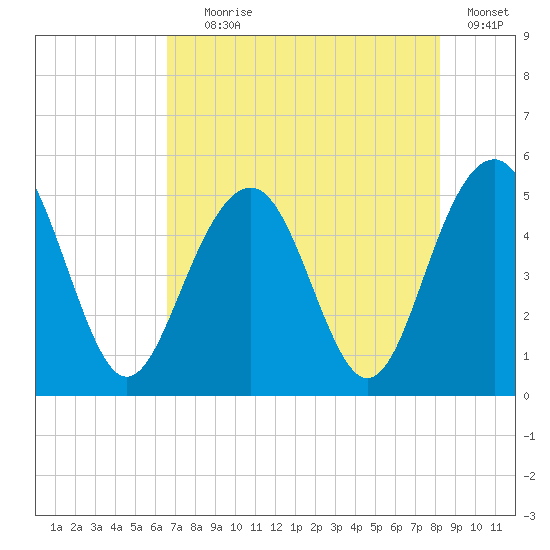 Goose Creek entrance tide chart for Tuesday, August 6, 2024