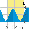 Goose Creek entrance tide chart for Tuesday, August 6, 2024