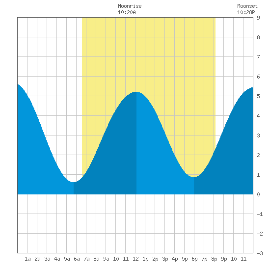 Goose Creek entrance tide chart for Thursday, August 8, 2024