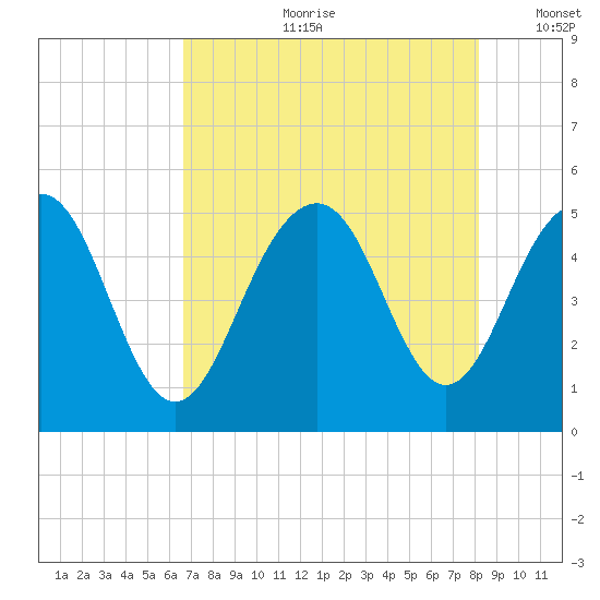 Goose Creek entrance tide chart for Friday, August 9, 2024