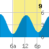 Goose Creek entrance tide chart for Friday, August 9, 2024