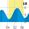 Goose Creek entrance tide chart for Tuesday, September 10, 2024