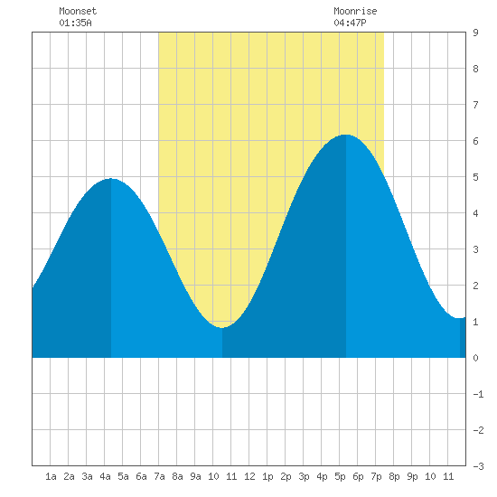 Goose Creek entrance tide chart for Friday, September 13, 2024
