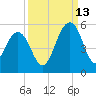 Goose Creek entrance tide chart for Friday, September 13, 2024