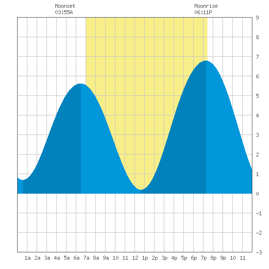 Goose Creek entrance tide chart for Sunday, September 15, 2024