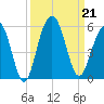 Goose Creek entrance tide chart for Saturday, September 21, 2024